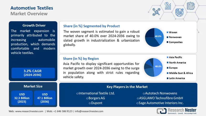 Automotive Textiles Market Overview